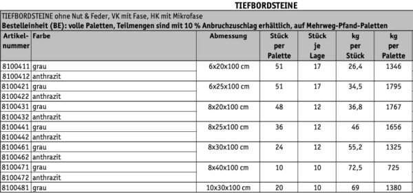 Tiefbordsteine Uebersicht