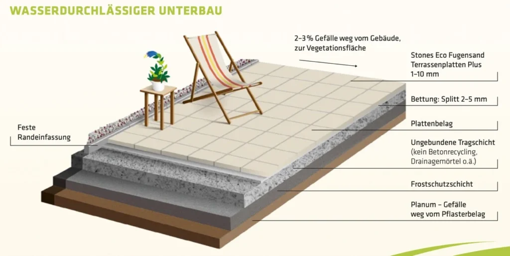 Terrassenaufbau Unterboden, Planum, Platten, Fugensand